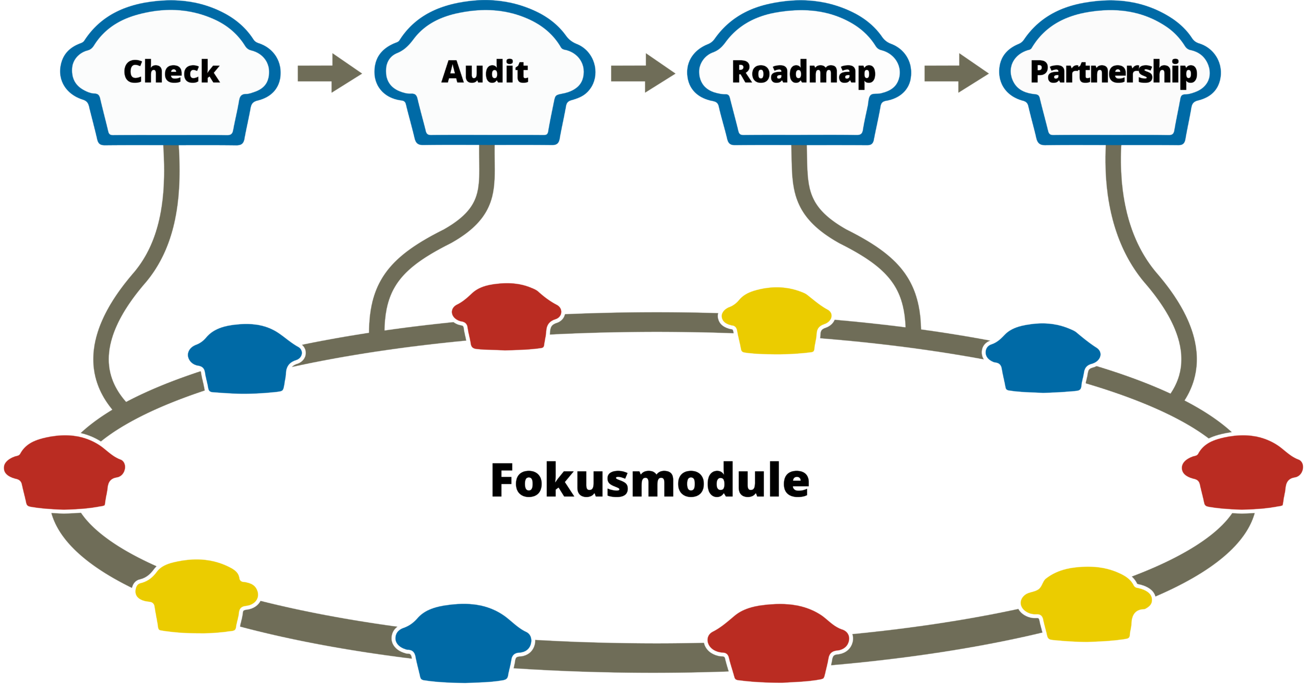 Oben sind für Flächen für die 4 Phasen. Unten eine Kreislinie mit 8 Flächen für die Fokusmodule. 4 Linien verbinden den Kreis mit die 4 Flächen oben. Die Flächen haben die Siluette eines Muffins. Copyright: Martina Nettekoven